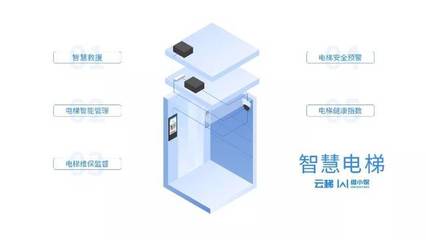 智慧電梯 困人自動報警、主動安撫、提前自檢，打造安心乘梯體驗